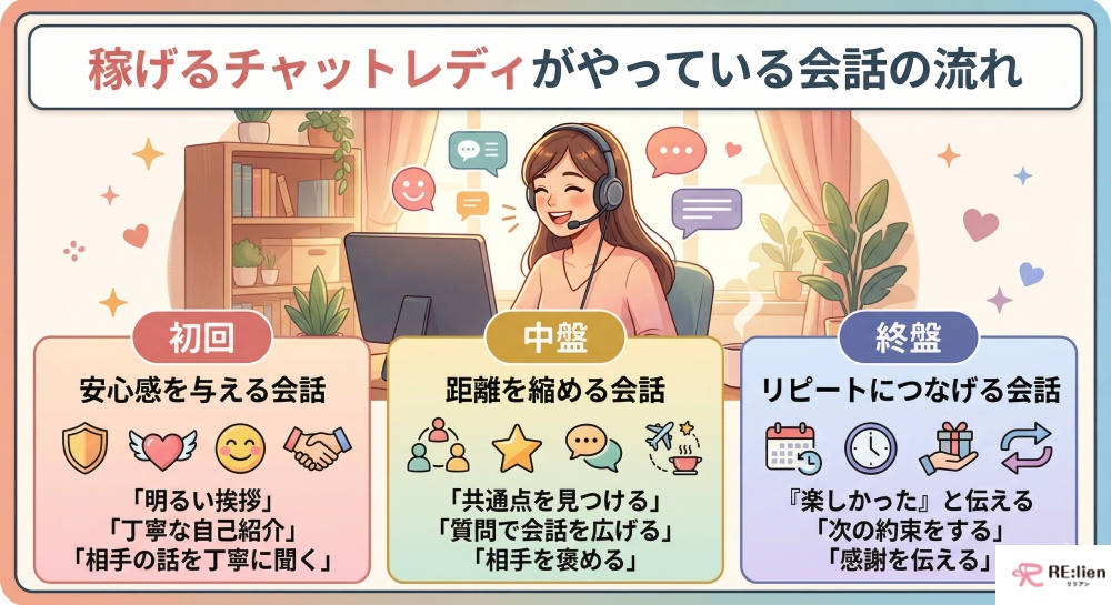稼げるチャットレディがやっている会話の流れ